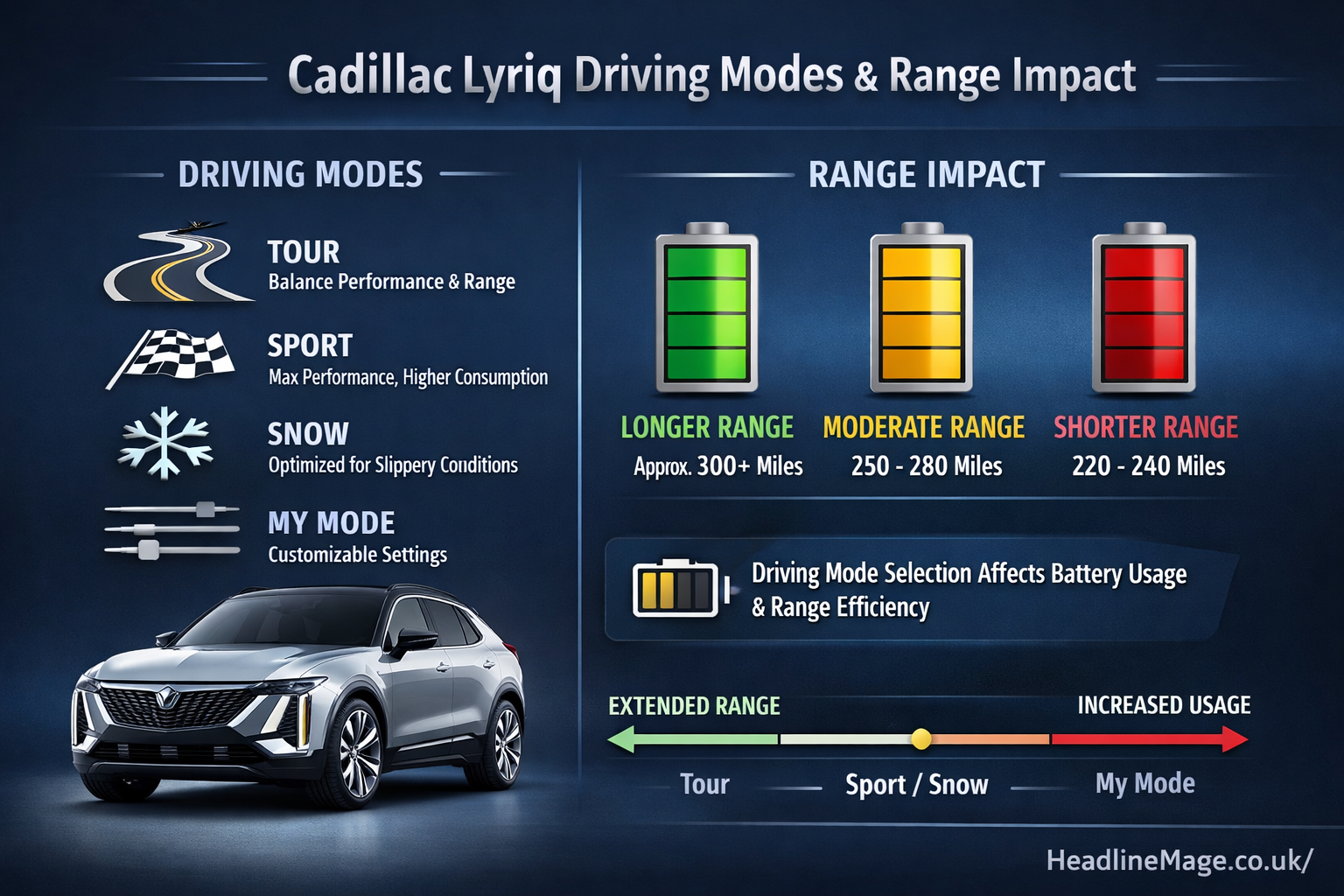 do the driving modes in cadillac lyriq offer different ranges or battery usages?