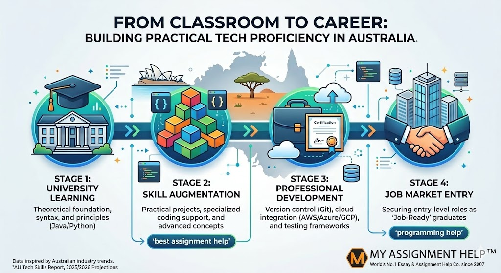 Why Proficiency in Python and Java is a Prerequisite for Australian Tech Graduates